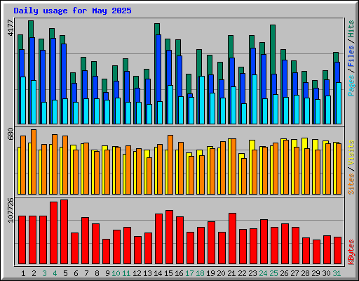 Daily usage for May 2025