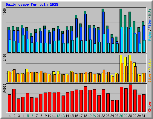 Daily usage for July 2025