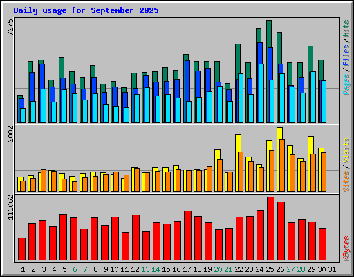 Daily usage for September 2025