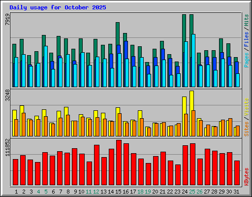 Daily usage for October 2025