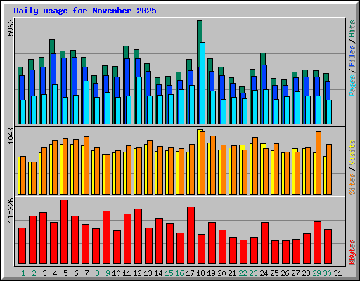 Daily usage for November 2025