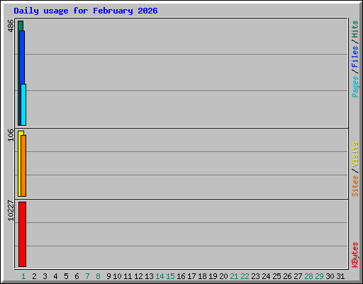 Daily usage for February 2026