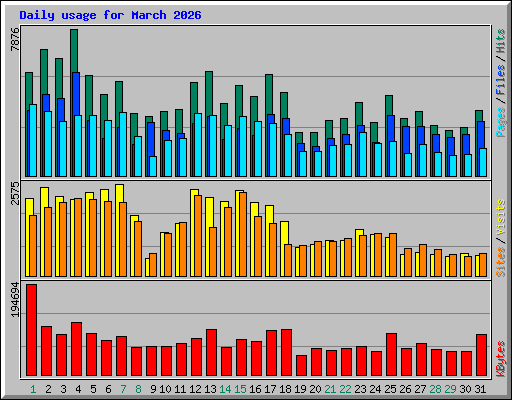 Daily usage for March 2026