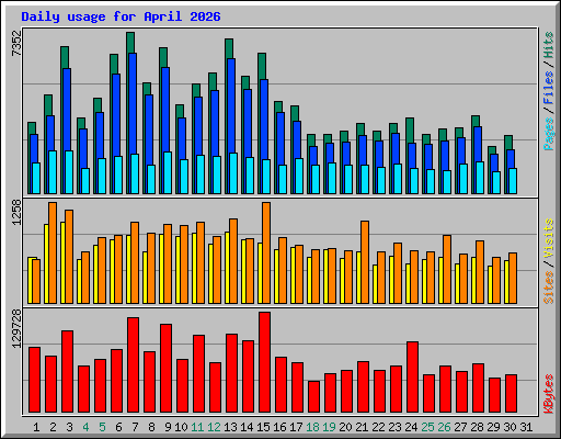 Daily usage for April 2026