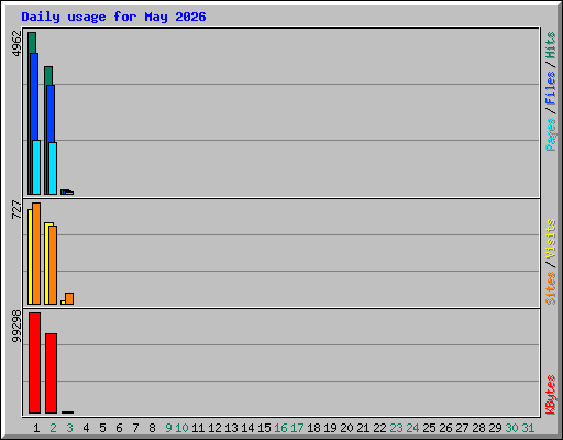 Daily usage for May 2026