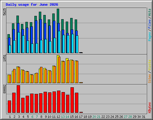 Daily usage for June 2026