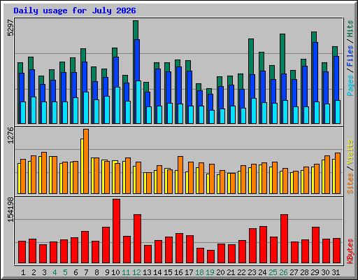 Daily usage for July 2026