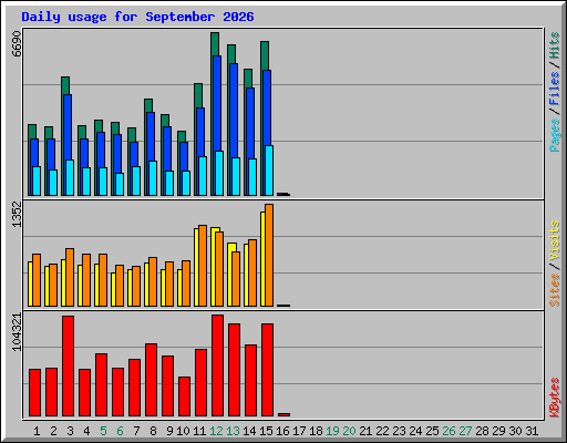 Daily usage for September 2026