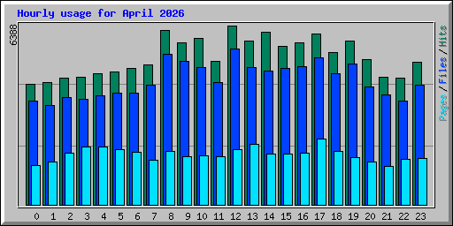 Hourly usage for April 2026